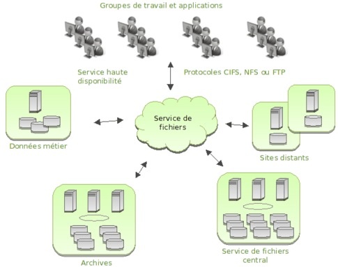 dataswift_et_active_circle_cluster_de_stockage