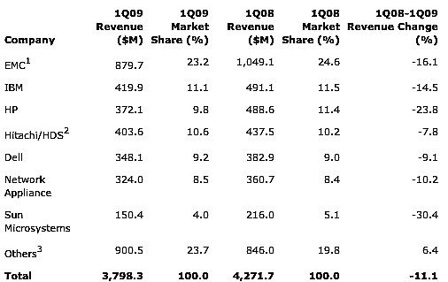 gartner_1q09_ww_external_disk