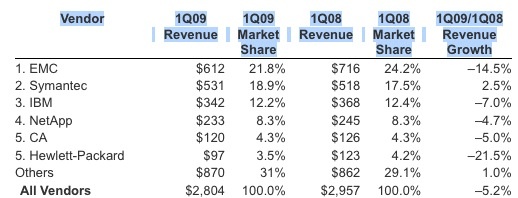 idc_worldwide_quarterly_storage_software_1q09