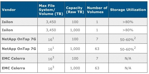 isilon_guarantees_80_percent_utilization_nas_01