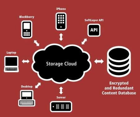 softlayer_cloudlayer_storage_cloudlayer_cdn