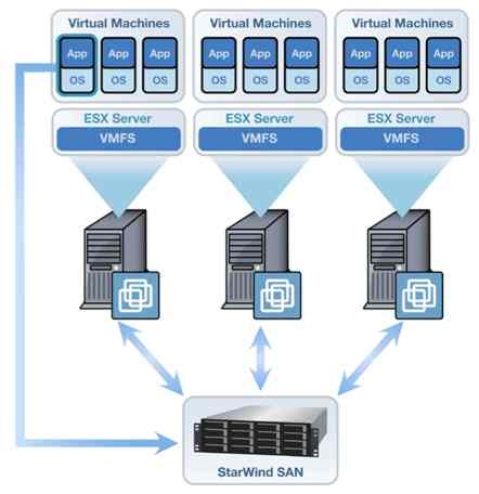 starwind_brings_virtual_san_to_vmware