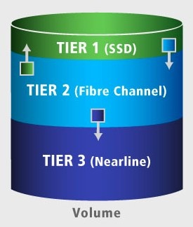 3par_autonomic_storage_tiering_ssd_stec