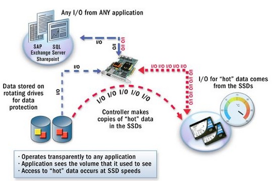 adaptec_adds_ssd_cache_to_tts_raids_540