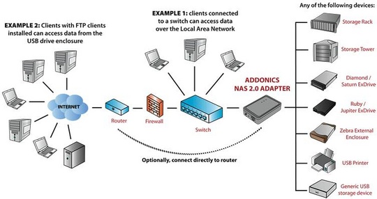 addonics_small_nas_adapter_540