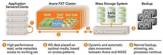 avere_nas_appliance_fxt_540