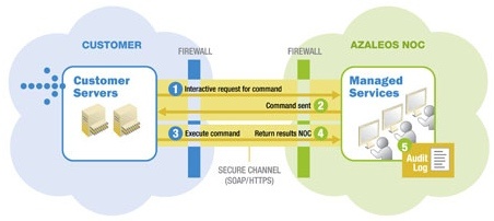 azaleos_launches_remotely_managed_exchange_2010