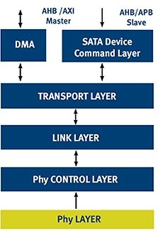 ceva_sata30_ip_for_6gb_ssd