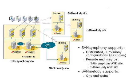 datacore_advanced_site_recovery_sanmelody_540