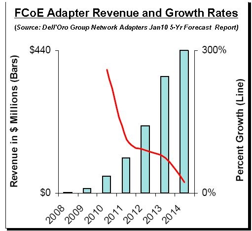 dell_oro_fcoe