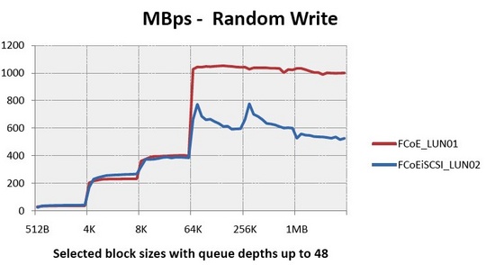 demartek_evaluation_netapp_ethernet_storage_540