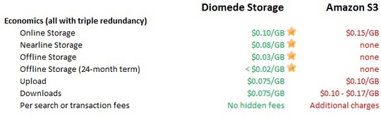 diomede_green_cloud_storage_service_540