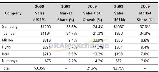 dramexchange_3q09_sales_nand_flash_makers_540