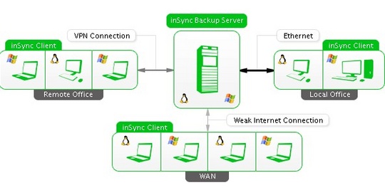 druvaa_insync_enterprise_laptop_backup_for_linux_540