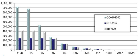 emulex_fcoe_ucna_qlogic_brocade_540