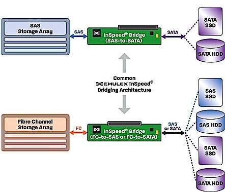 emulex_supports_sas_and_ss