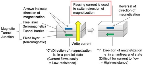 fujitsu_and_university_of_toronto_mram