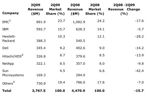 gartner_2q09