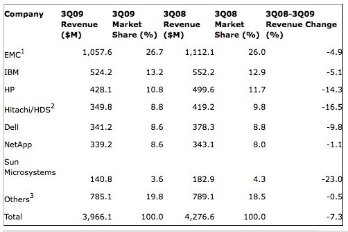 gartner_ww_storage_3q09