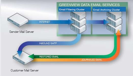 greenview_data_launches_restoremail