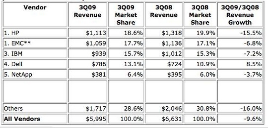 idc_3q09_disk_total_540