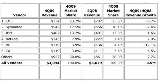 idc_storage_software_4q09_1_540