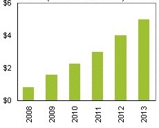 isuppli_revenue_cloud_storage