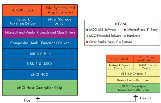 MCCI Demos USB 3.0 Software - StorageNewsletter