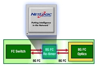 netlogic_with_dualport_8.5gb_fc_phy_devices