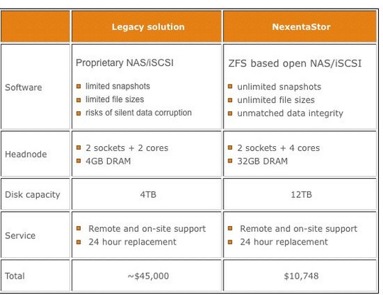 nexenta_nexentastor_20_released_540