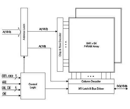 ramtron_8mb_parallel_nonvolatile_fram_memory