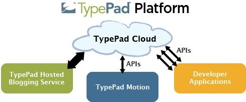 six_apart_typeoad