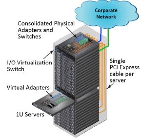 virtensys_virtualize_servers_das_and_hdds