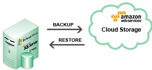 zmanda_cloud_backup_second_generation