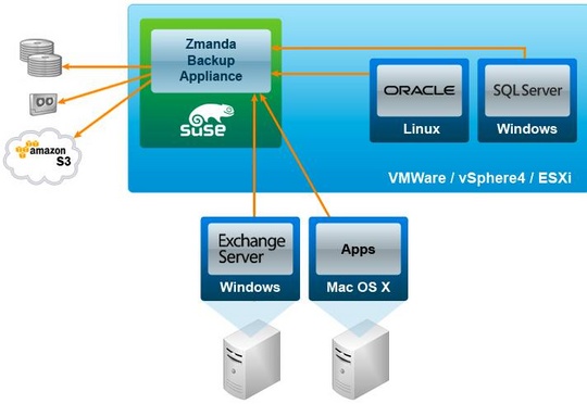 zmanda_virtual_backup_appliance_540