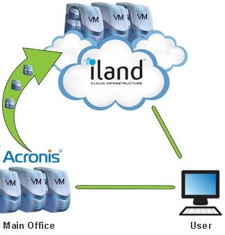 acronis_iland