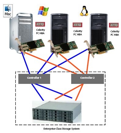 atto_multipath_director