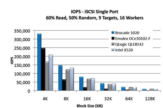 brocade_10gbe_cnas_outperform_540