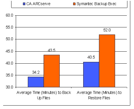 ca_arcserve_symantec_backup_exec