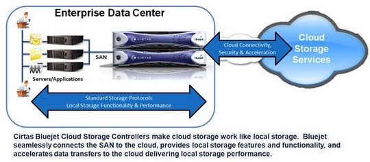 cirtas_cloud_storage_controller_der_540