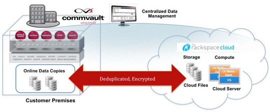 commvault_cloud_dr_rackspace_540