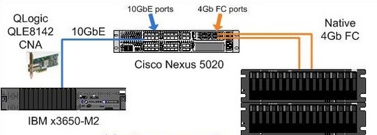 demartek_ibm_qlogic_540