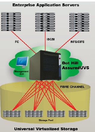 dot_hill_unified_virtual_storage_assureduvs