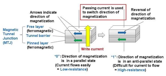 fujitsu_spintorquetransfer_mram_540