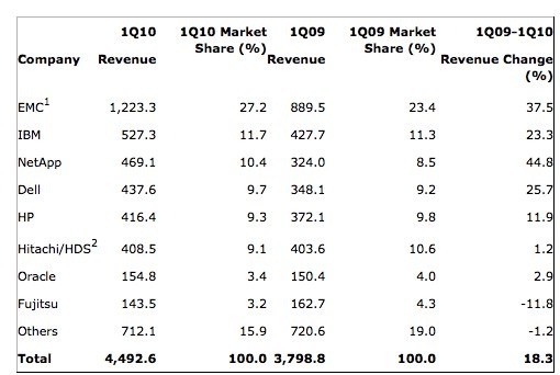 gartner_disk_system_1q10