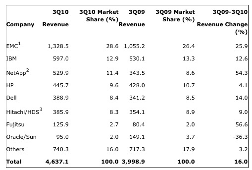 gartner_ww_external_3q10