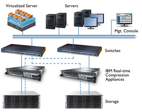 ibm_realtime_compression_appliance