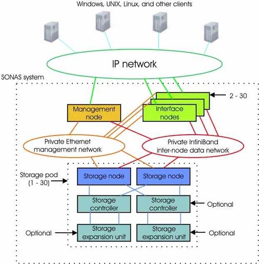 ibm_sonas_111_540