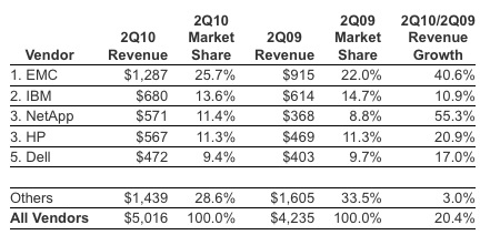 idc_disk_systems_2q10_1