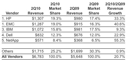 idc_disk_systems_2q10_2